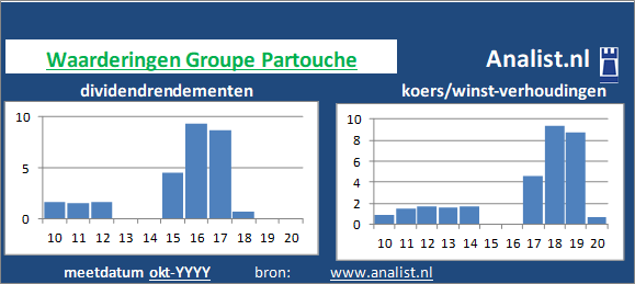 dividendrendement/><BR><p>Het entertainmentbedrijf betaalde in de voorbije vijf jaar geen dividenden uit. </p>Beleggers betaalden midden -20 maal het resultaat per aandeel. </p><p class=